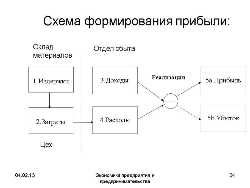 04.02.13 Экономика предприятия и предпринимательства 24 Схема формирования прибыли: 1.Издержки Склад материалов Цех 04.02.13 Экономика предприятия и предпринимательства 24 Схема формирования прибыли: 1.Издержки Склад материалов Цех